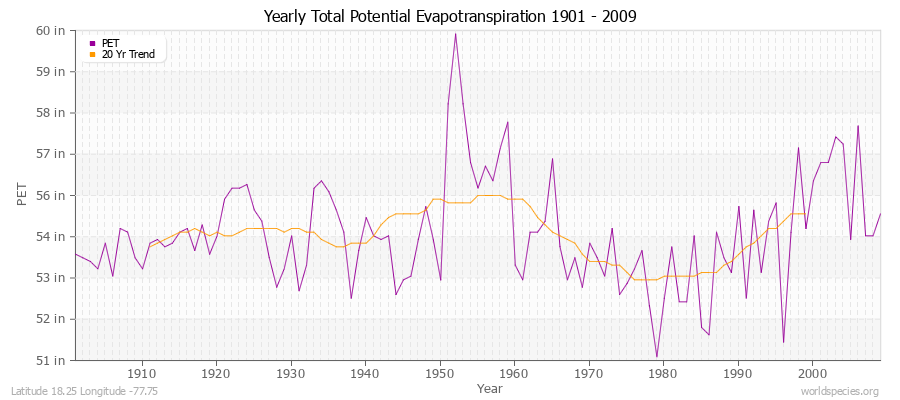 Yearly Total Potential Evapotranspiration 1901 - 2009 (English) Latitude 18.25 Longitude -77.75