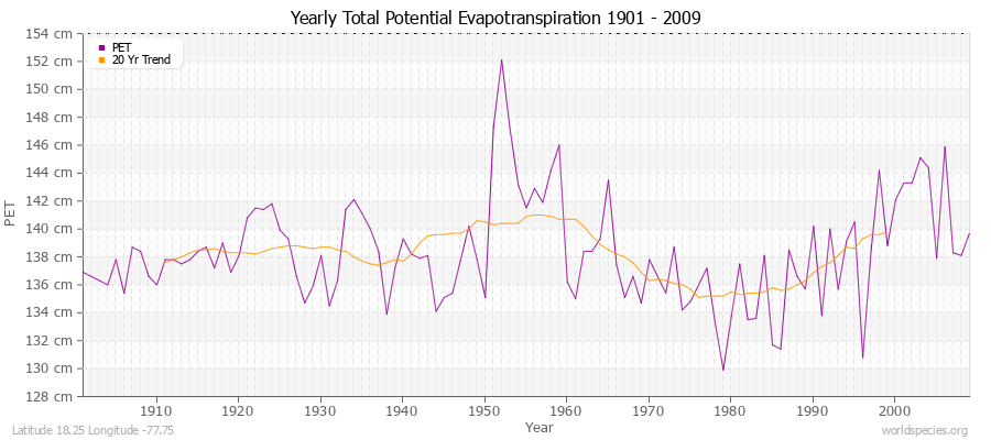 Yearly Total Potential Evapotranspiration 1901 - 2009 (Metric) Latitude 18.25 Longitude -77.75