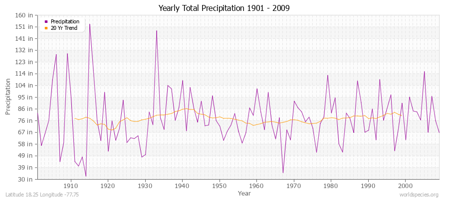 Yearly Total Precipitation 1901 - 2009 (English) Latitude 18.25 Longitude -77.75