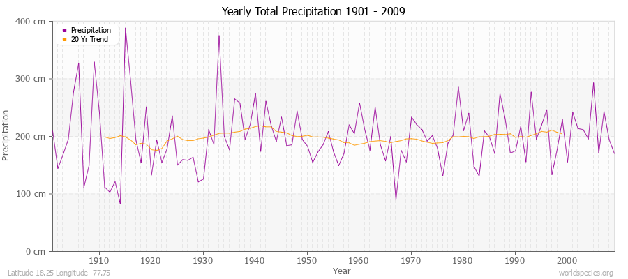 Yearly Total Precipitation 1901 - 2009 (Metric) Latitude 18.25 Longitude -77.75