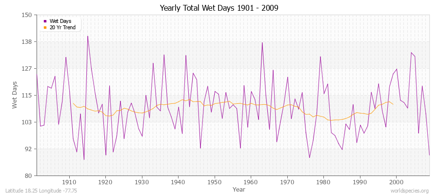 Yearly Total Wet Days 1901 - 2009 Latitude 18.25 Longitude -77.75