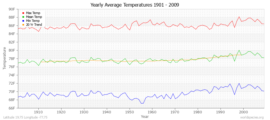 Yearly Average Temperatures 2010 - 2009 (English) Latitude 19.75 Longitude -77.75