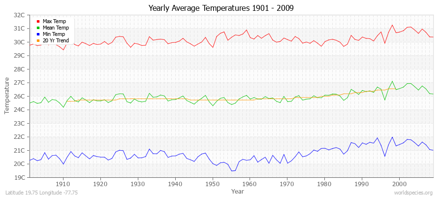 Yearly Average Temperatures 2010 - 2009 (Metric) Latitude 19.75 Longitude -77.75