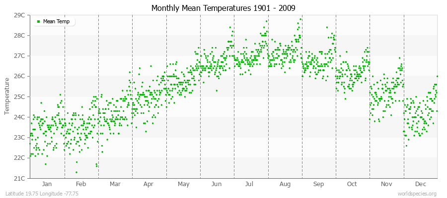 Monthly Mean Temperatures 1901 - 2009 (Metric) Latitude 19.75 Longitude -77.75