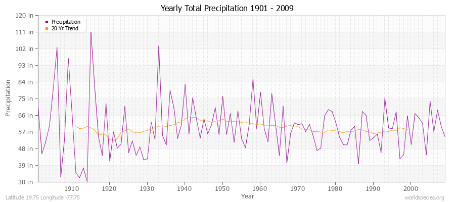 Yearly Total Precipitation 1901 - 2009 (English) Latitude 19.75 Longitude -77.75