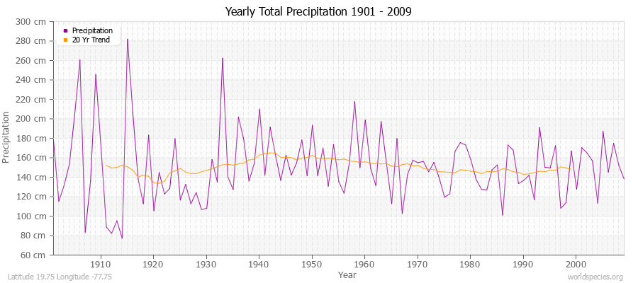 Yearly Total Precipitation 1901 - 2009 (Metric) Latitude 19.75 Longitude -77.75