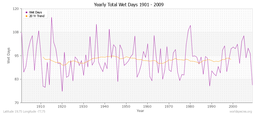 Yearly Total Wet Days 1901 - 2009 Latitude 19.75 Longitude -77.75