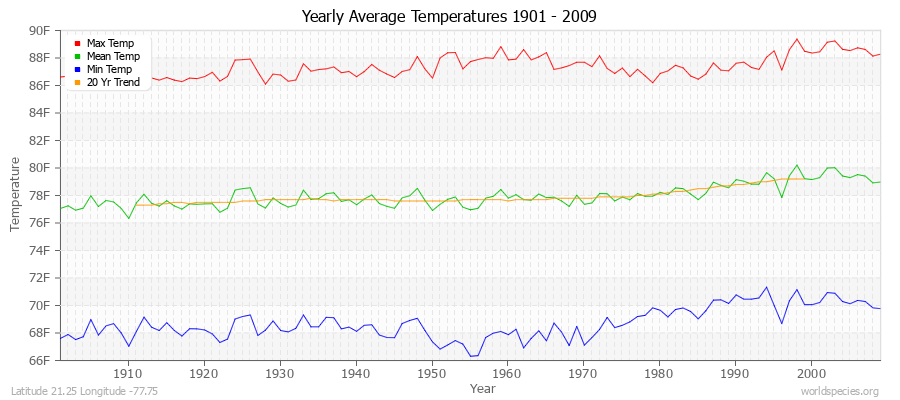 Yearly Average Temperatures 2010 - 2009 (English) Latitude 21.25 Longitude -77.75