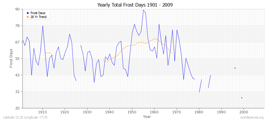 Yearly Total Frost Days 1901 - 2009 Latitude 21.25 Longitude -77.75