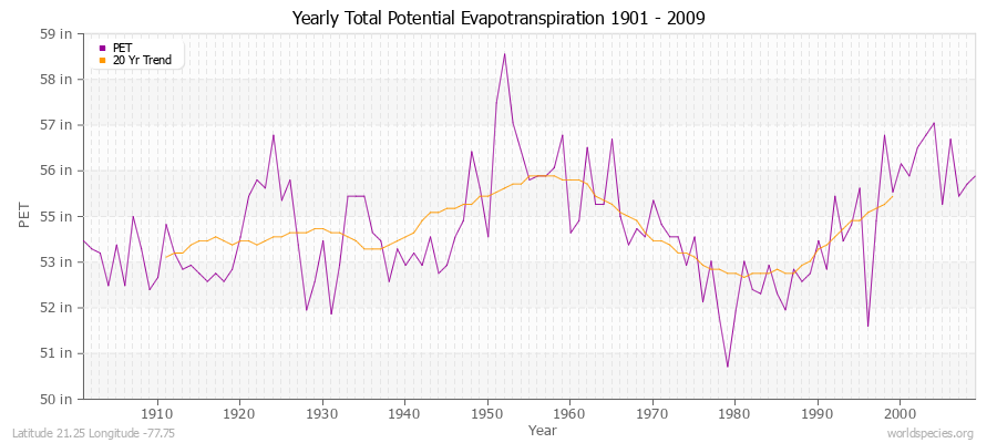 Yearly Total Potential Evapotranspiration 1901 - 2009 (English) Latitude 21.25 Longitude -77.75