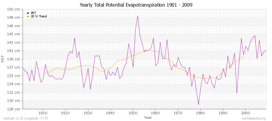 Yearly Total Potential Evapotranspiration 1901 - 2009 (Metric) Latitude 21.25 Longitude -77.75