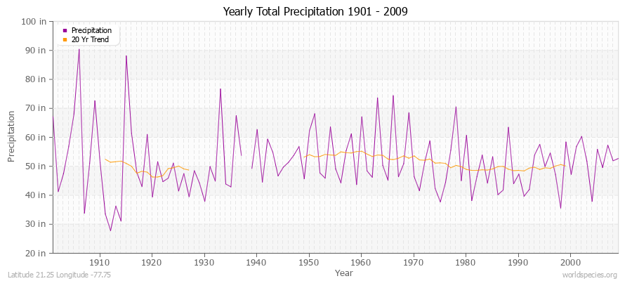 Yearly Total Precipitation 1901 - 2009 (English) Latitude 21.25 Longitude -77.75