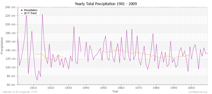 Yearly Total Precipitation 1901 - 2009 (Metric) Latitude 21.25 Longitude -77.75