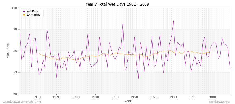 Yearly Total Wet Days 1901 - 2009 Latitude 21.25 Longitude -77.75