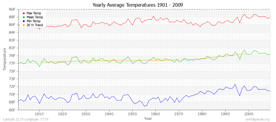 Yearly Average Temperatures 2010 - 2009 (English) Latitude 21.75 Longitude -77.75