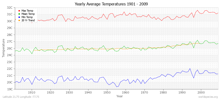 Yearly Average Temperatures 2010 - 2009 (Metric) Latitude 21.75 Longitude -77.75