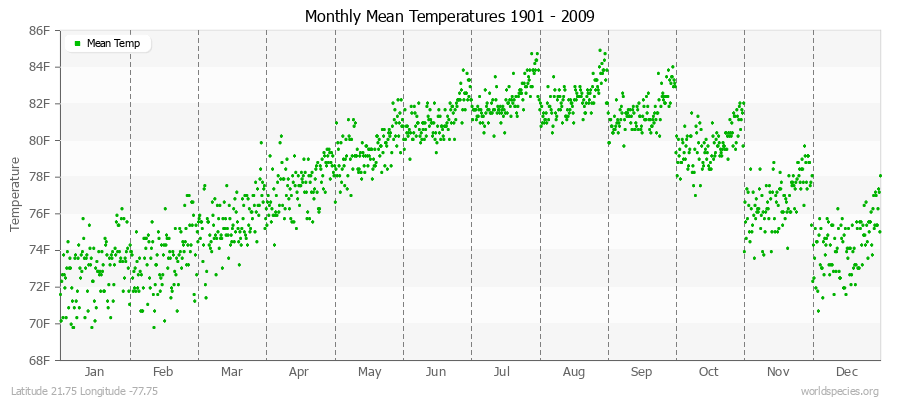 Monthly Mean Temperatures 1901 - 2009 (English) Latitude 21.75 Longitude -77.75