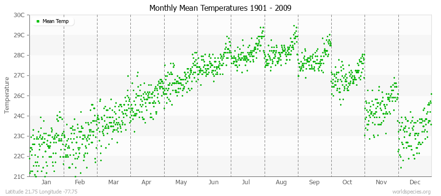 Monthly Mean Temperatures 1901 - 2009 (Metric) Latitude 21.75 Longitude -77.75