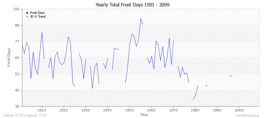 Yearly Total Frost Days 1901 - 2009 Latitude 21.75 Longitude -77.75