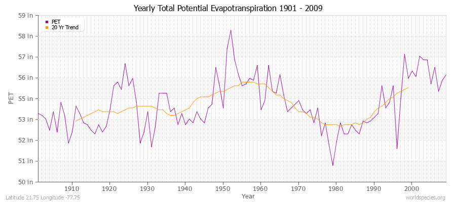 Yearly Total Potential Evapotranspiration 1901 - 2009 (English) Latitude 21.75 Longitude -77.75