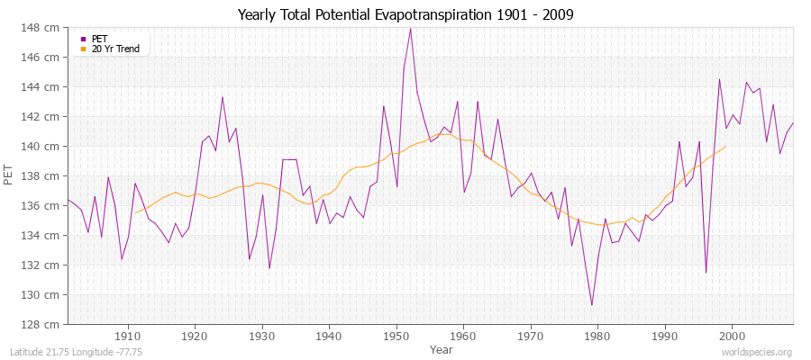 Yearly Total Potential Evapotranspiration 1901 - 2009 (Metric) Latitude 21.75 Longitude -77.75