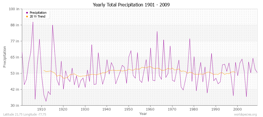 Yearly Total Precipitation 1901 - 2009 (English) Latitude 21.75 Longitude -77.75