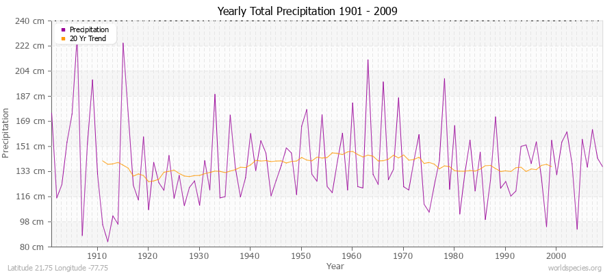 Yearly Total Precipitation 1901 - 2009 (Metric) Latitude 21.75 Longitude -77.75