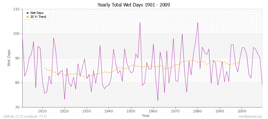 Yearly Total Wet Days 1901 - 2009 Latitude 21.75 Longitude -77.75