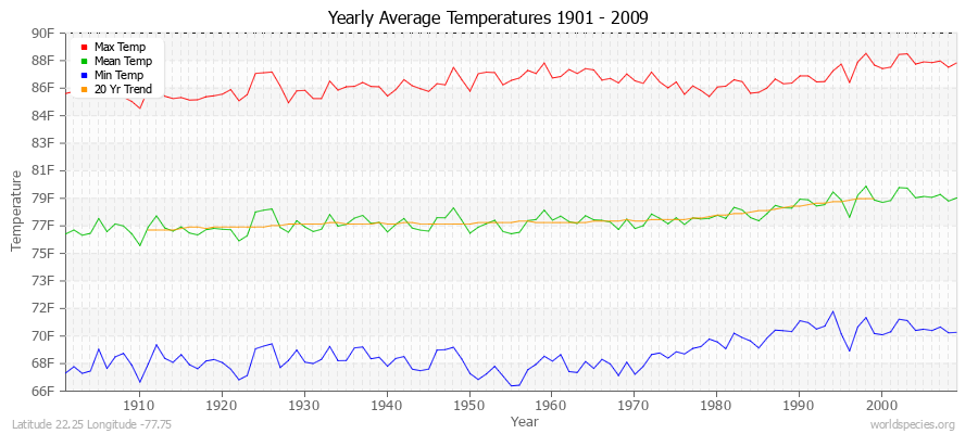 Yearly Average Temperatures 2010 - 2009 (English) Latitude 22.25 Longitude -77.75