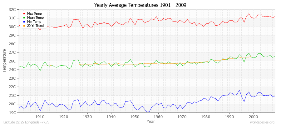 Yearly Average Temperatures 2010 - 2009 (Metric) Latitude 22.25 Longitude -77.75