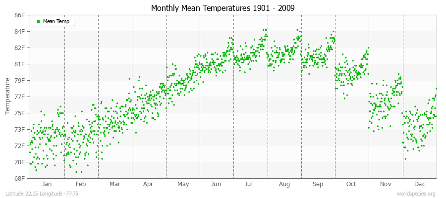 Monthly Mean Temperatures 1901 - 2009 (English) Latitude 22.25 Longitude -77.75