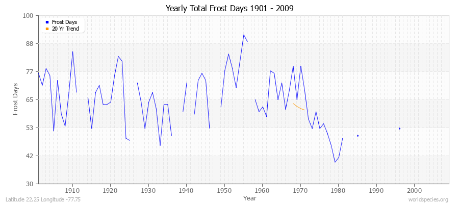 Yearly Total Frost Days 1901 - 2009 Latitude 22.25 Longitude -77.75