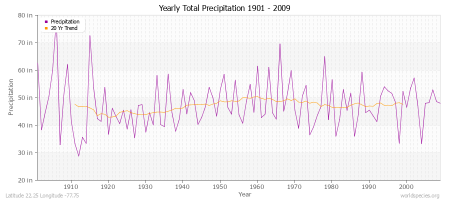 Yearly Total Precipitation 1901 - 2009 (English) Latitude 22.25 Longitude -77.75