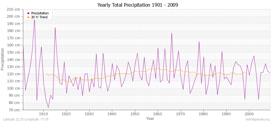 Yearly Total Precipitation 1901 - 2009 (Metric) Latitude 22.25 Longitude -77.75