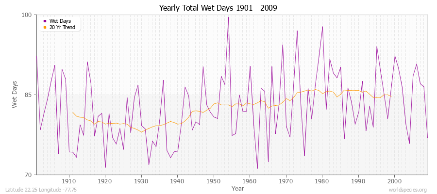 Yearly Total Wet Days 1901 - 2009 Latitude 22.25 Longitude -77.75