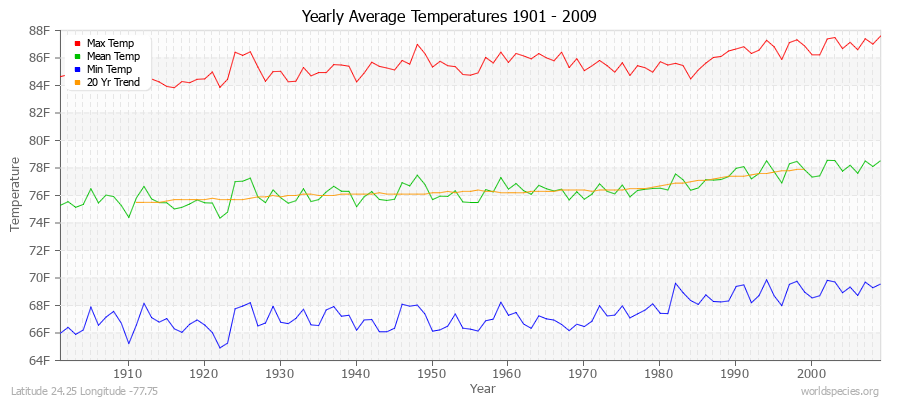 Yearly Average Temperatures 2010 - 2009 (English) Latitude 24.25 Longitude -77.75