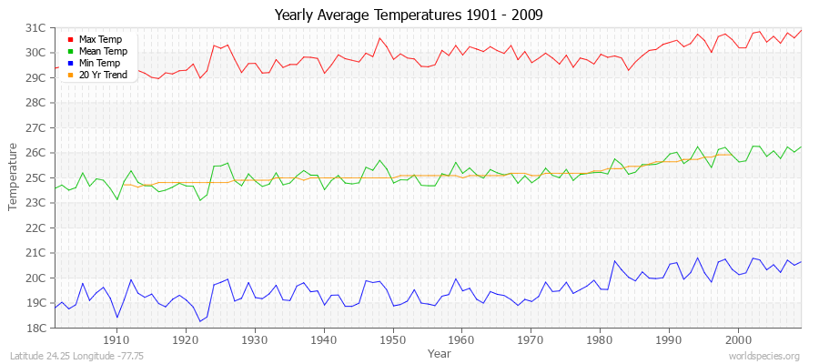 Yearly Average Temperatures 2010 - 2009 (Metric) Latitude 24.25 Longitude -77.75