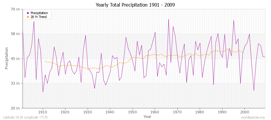 Yearly Total Precipitation 1901 - 2009 (English) Latitude 24.25 Longitude -77.75