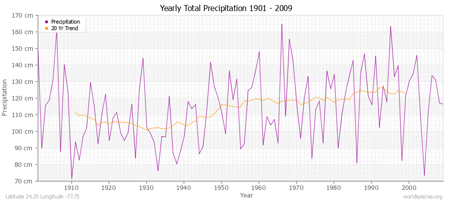 Yearly Total Precipitation 1901 - 2009 (Metric) Latitude 24.25 Longitude -77.75