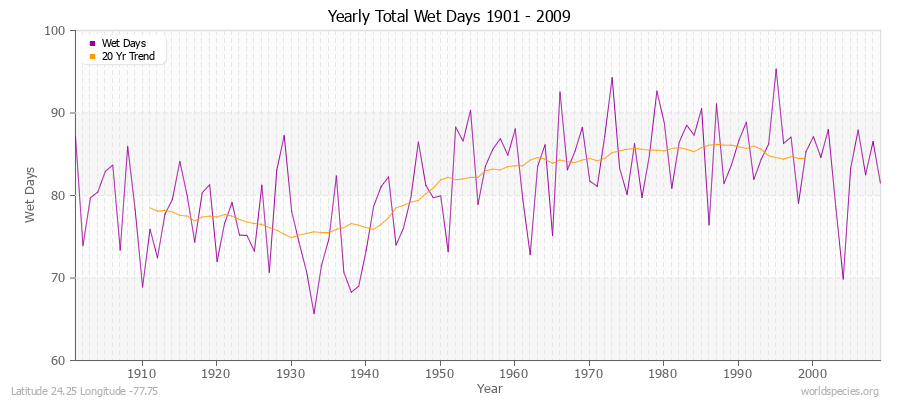 Yearly Total Wet Days 1901 - 2009 Latitude 24.25 Longitude -77.75