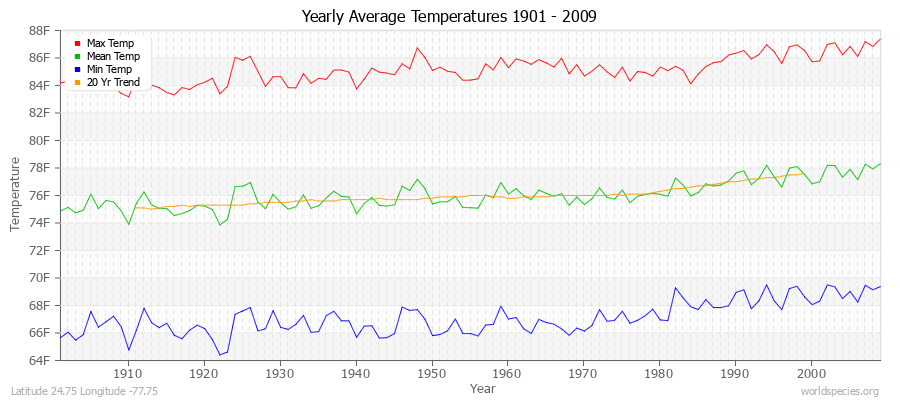 Yearly Average Temperatures 2010 - 2009 (English) Latitude 24.75 Longitude -77.75