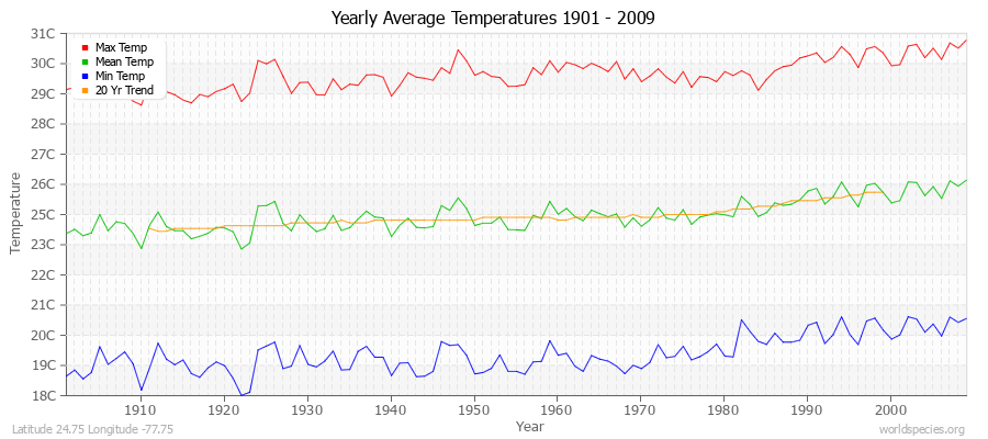 Yearly Average Temperatures 2010 - 2009 (Metric) Latitude 24.75 Longitude -77.75