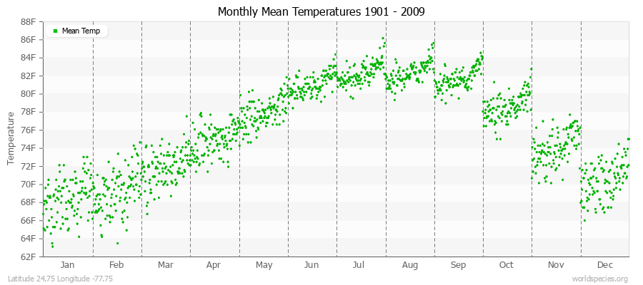 Monthly Mean Temperatures 1901 - 2009 (English) Latitude 24.75 Longitude -77.75