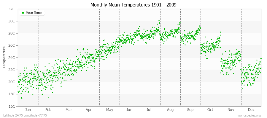 Monthly Mean Temperatures 1901 - 2009 (Metric) Latitude 24.75 Longitude -77.75