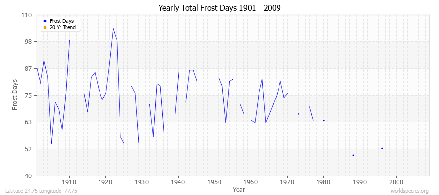 Yearly Total Frost Days 1901 - 2009 Latitude 24.75 Longitude -77.75