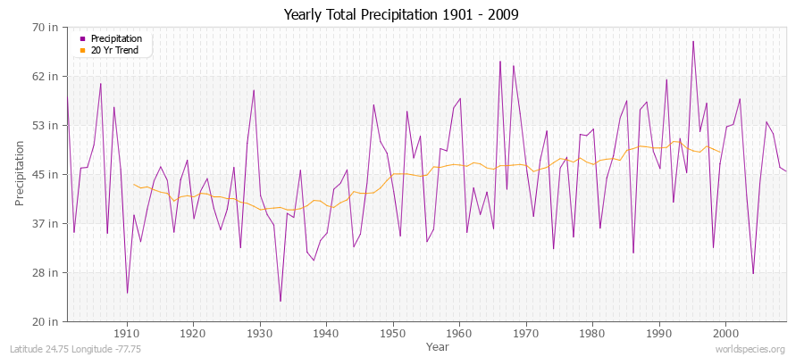 Yearly Total Precipitation 1901 - 2009 (English) Latitude 24.75 Longitude -77.75