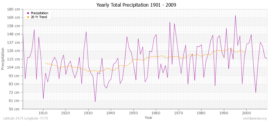 Yearly Total Precipitation 1901 - 2009 (Metric) Latitude 24.75 Longitude -77.75