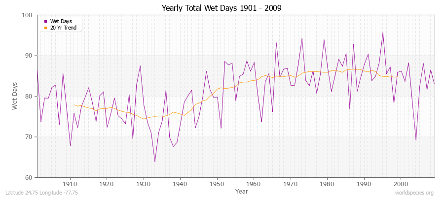 Yearly Total Wet Days 1901 - 2009 Latitude 24.75 Longitude -77.75