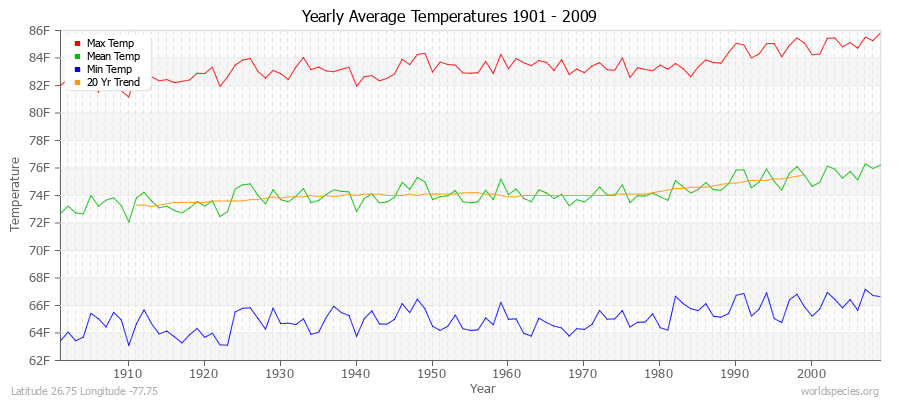 Yearly Average Temperatures 2010 - 2009 (English) Latitude 26.75 Longitude -77.75