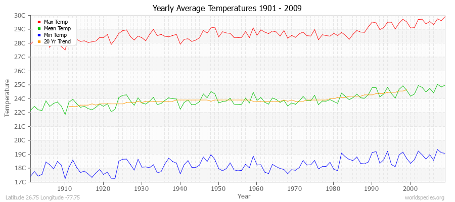 Yearly Average Temperatures 2010 - 2009 (Metric) Latitude 26.75 Longitude -77.75